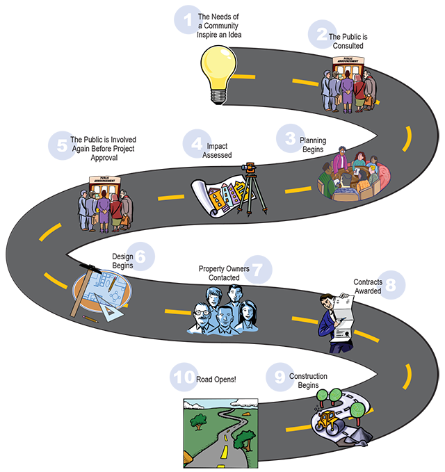 Construction Flow Infographic - Missouri Department of Transportation